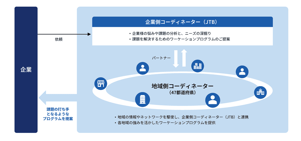 JTBが提供するオーダーメイドのワーケーションの強みの図