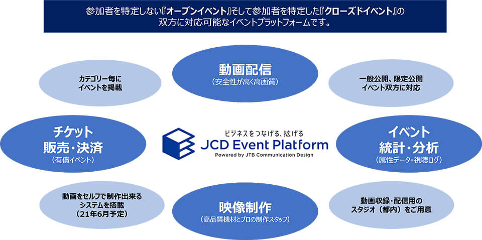 参加者を特定しない『オープンイベント』そして参加者を特定した『クローズドイベント』の双方に対応可能なイベントプラットフォームです。