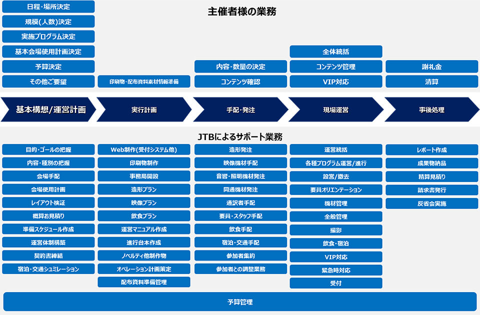 主催者様の業務とJTBによるサポート業務