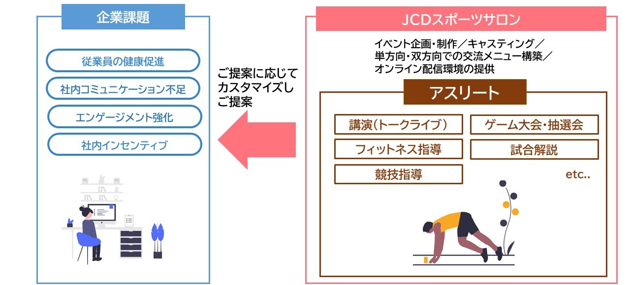 JCDスポーツサロンイメージ図