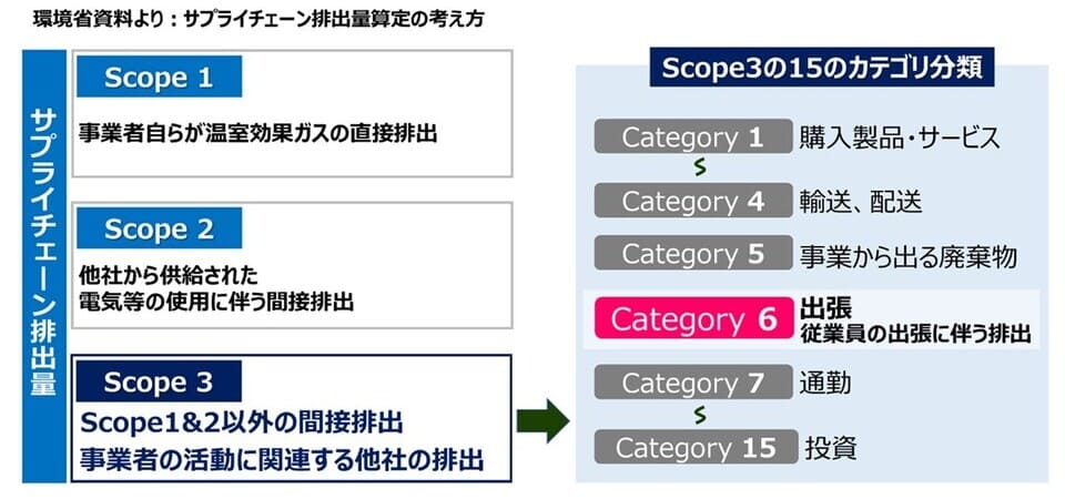 サプライチェーン排出量算定の考え方