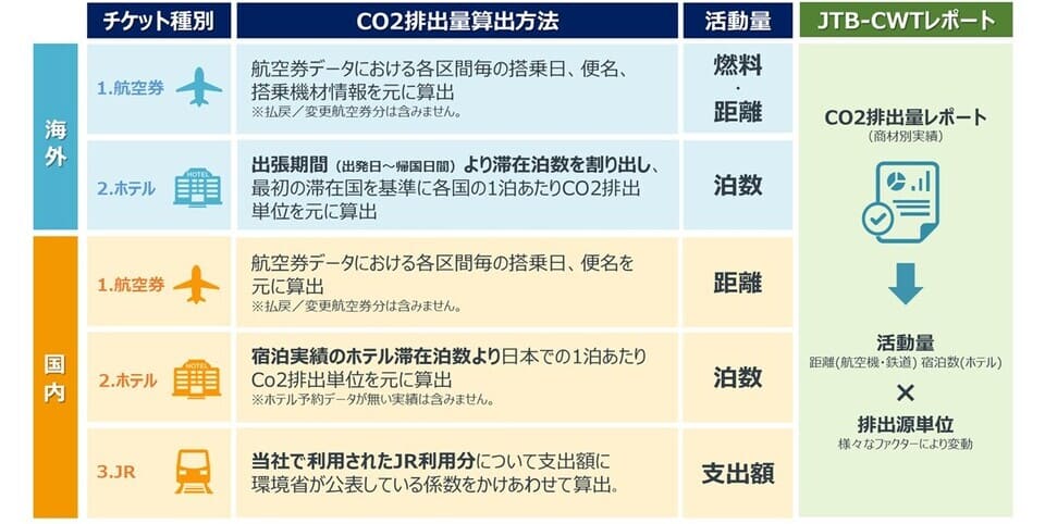 チケット別排出量算出