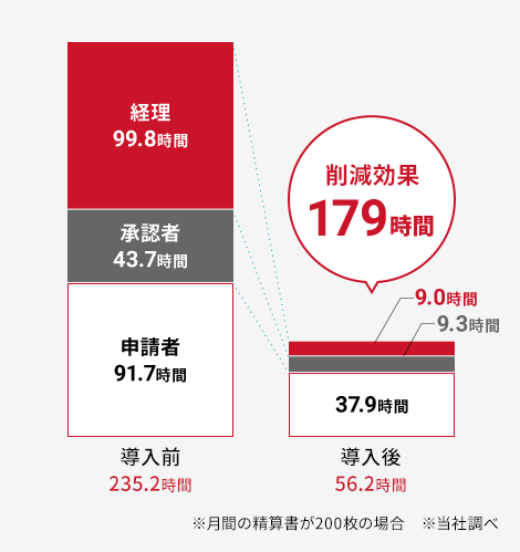 業務効率化による削減時間179時間