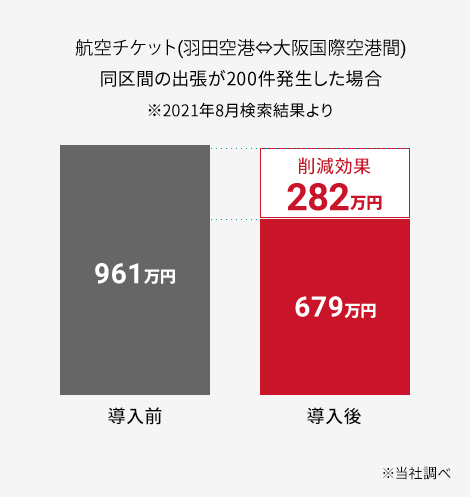 出張旅費の削減効果282万円