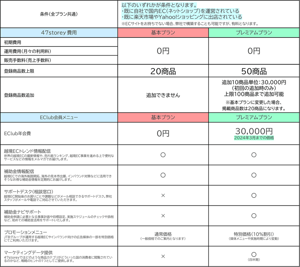 47storeyの出店プラン