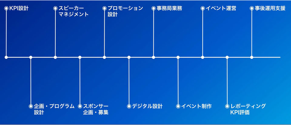 JTBマーケティングイベントサービスの流れ