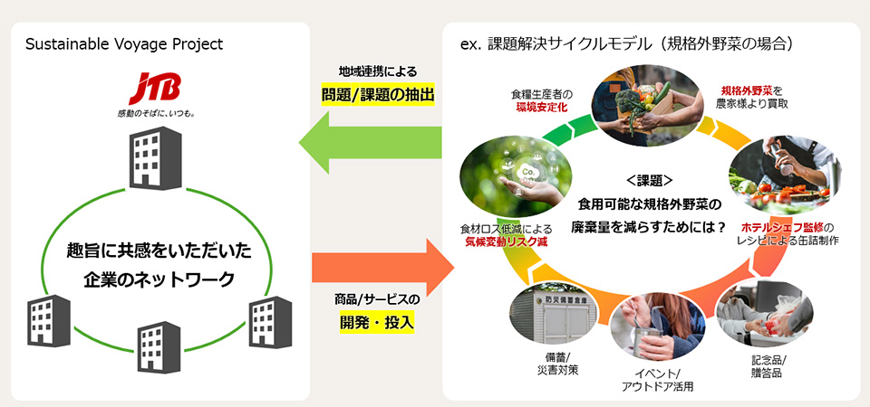 課題解決サイクルモデルの例（規格外野菜の場合）