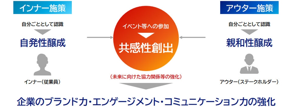 企業のブランド力・エンゲージメント・コミュニケーション力の強化