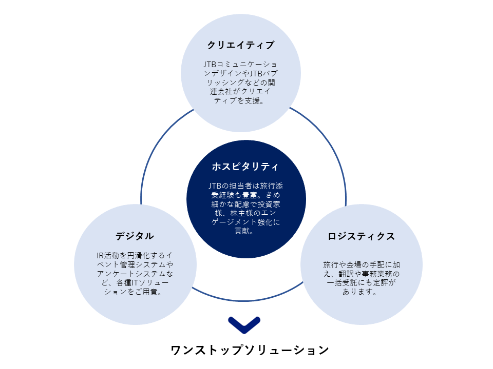 JTBのサービス提供範囲