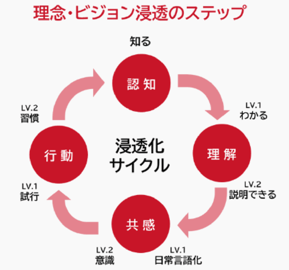 ビジョン・理念の浸透のステップ