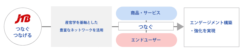 認知拡⼤のためにJTBができること