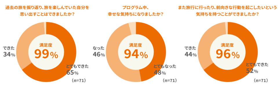 こことり®体験者様の満足度を表した円グラフ