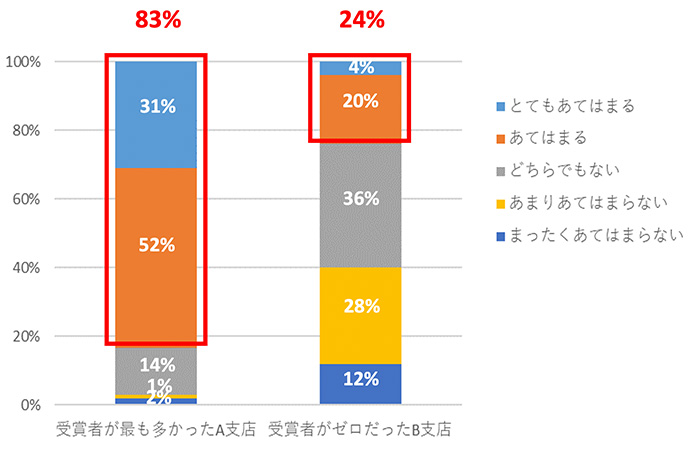 視点別の内訳