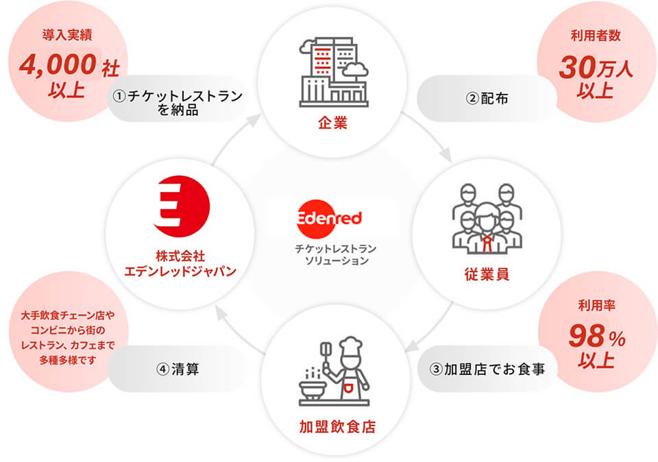 チケットレストランソリューション