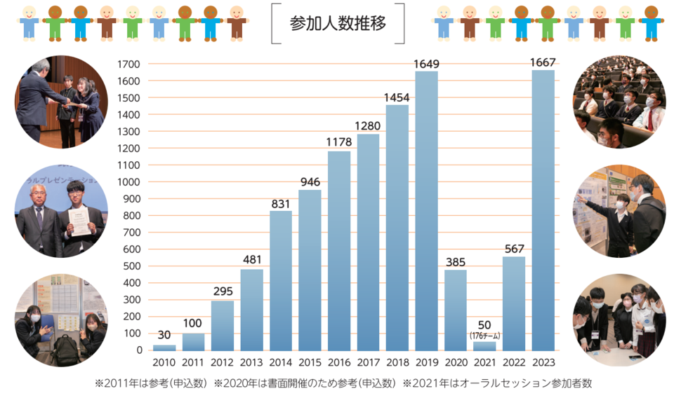 つくばScience Edgeサイエンスアイデアコンテスト参加人数推移グラフ
