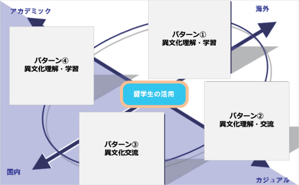 プログラムの方向性関係図