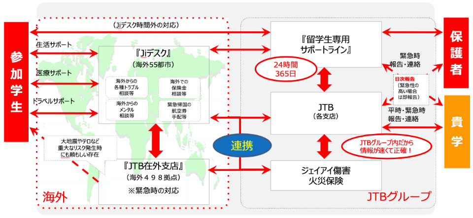 留学生トータルサポートプログラムの全体像