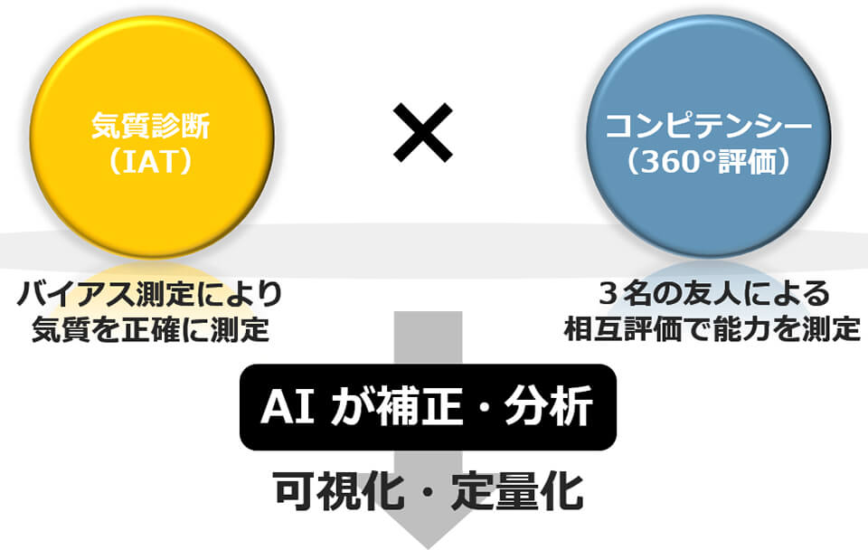 AIが補正・分析→可視化・定量化