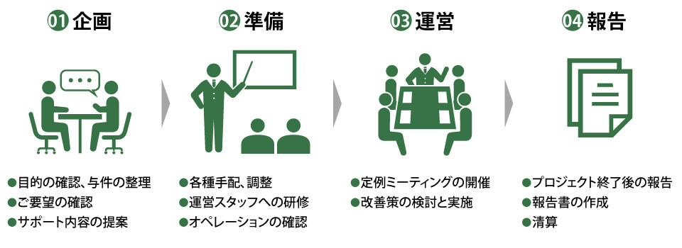 導入までの流れ:1_企画、2_準備、3_運営、4_報告