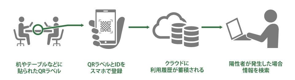①机やテーブルなどに貼られたQRラベル、②QRラベルとIDをスマホで登録、③クラウドに利用履歴が蓄積される、④陽性者が発生した場合情報を検索