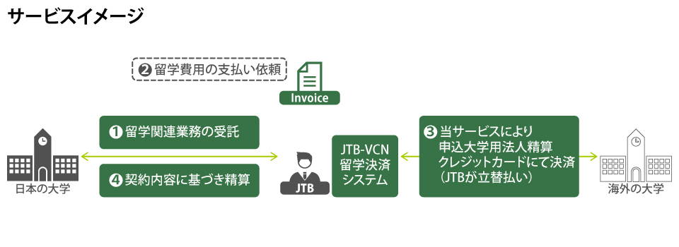 JTB-VCN サービスイメージ