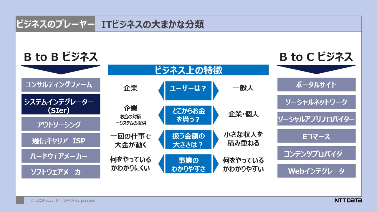 ITビジネスの大まかな分類