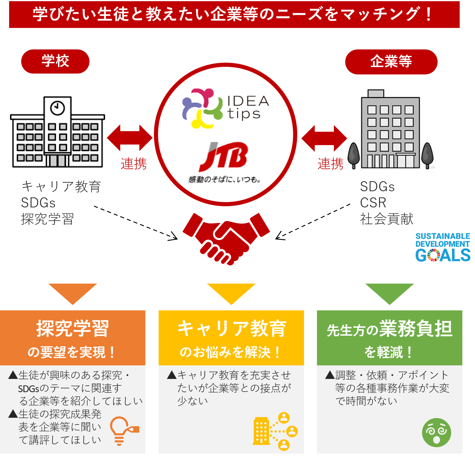 学びたい生徒と教えたい企業等のニーズをマッチング