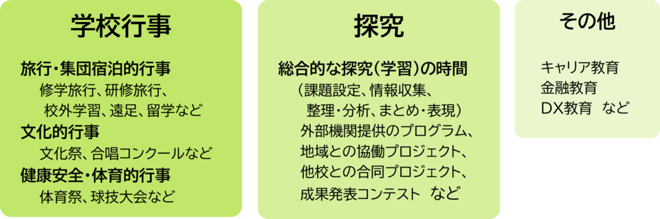 対象となる教育活動