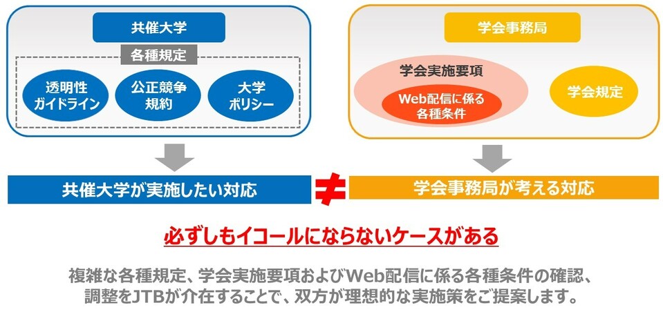 学会共催セミナーサポートサービス