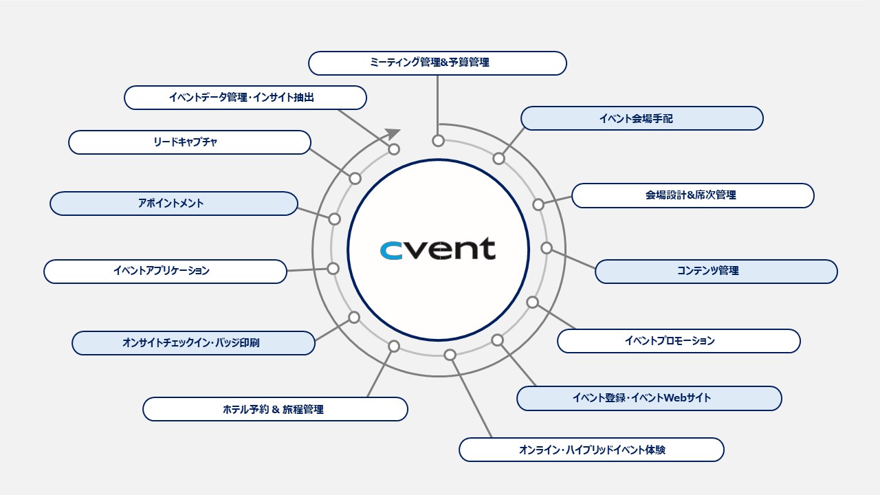イベントマネジメントテクノロジー「Cvent」