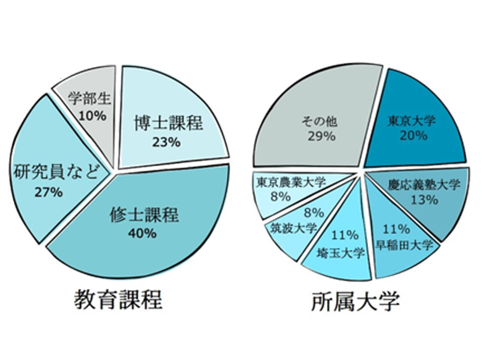 外国人留学生円グラフ