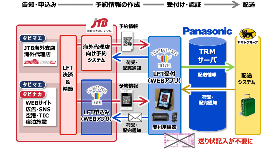 LFTサービスフロー（告知・申し込み→予約情報の作成→受付・認証→配送）