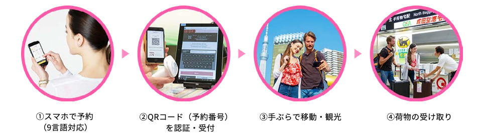 LFTサービスフロー:①スマホで予約(9言語対応) / ②QRコード(予約番号)を認証・受付 / ③手ぶらで移動・観光 / ④荷物の受け取り