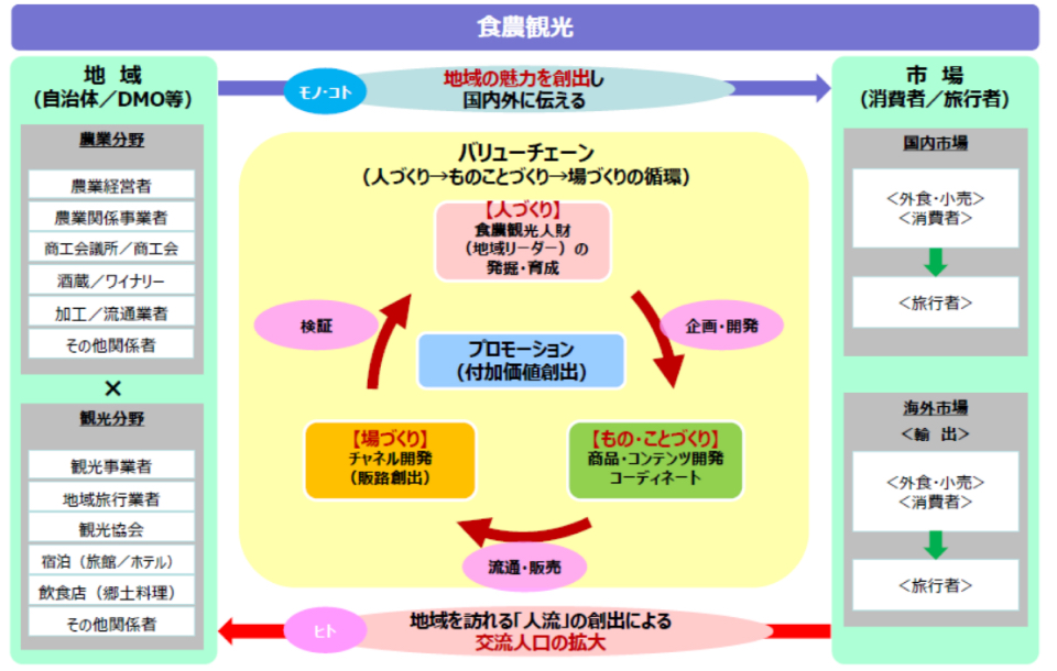 食農観光の仕組み