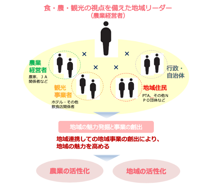 食農観光における地域リーダーと地域の人との関係図