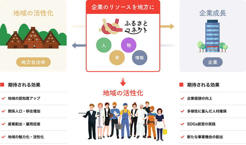 ふるさとコネクトの期待される効果
