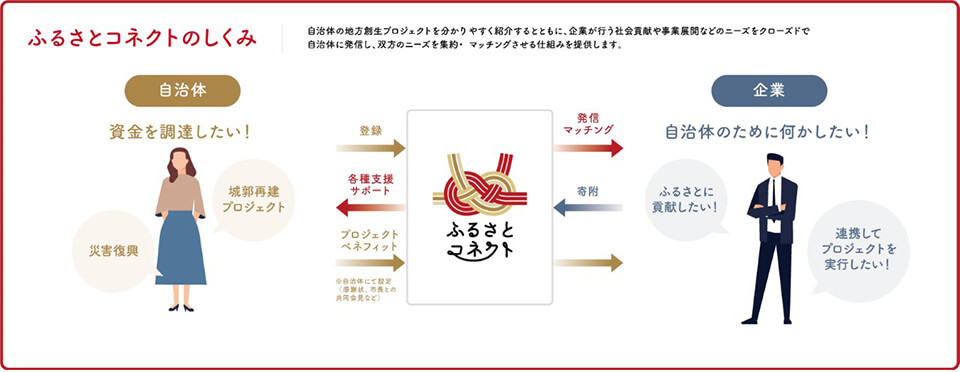 ふるさとコネクトのしくみ