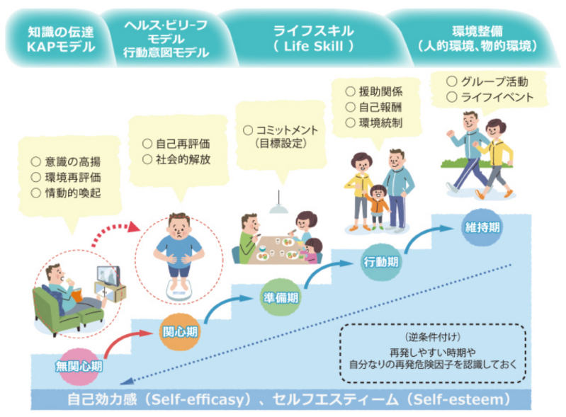 ヘルスツーリズムの概要：知識伝達KAPモデル / ヘルスビリーフモデル、行動意図モデル / ライフスキル / 環境整備