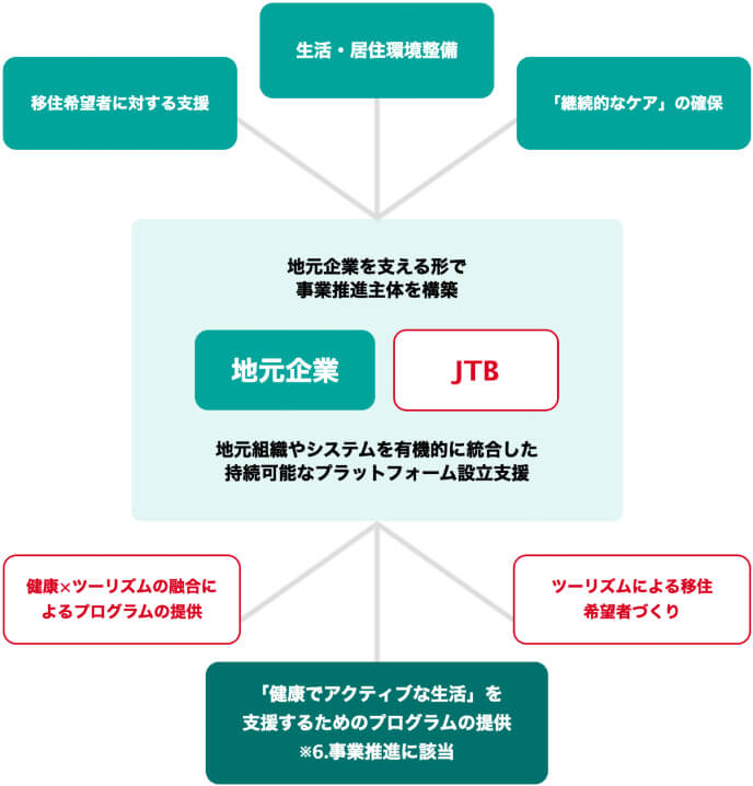 CCRC実現に向けたサポートの仕組み