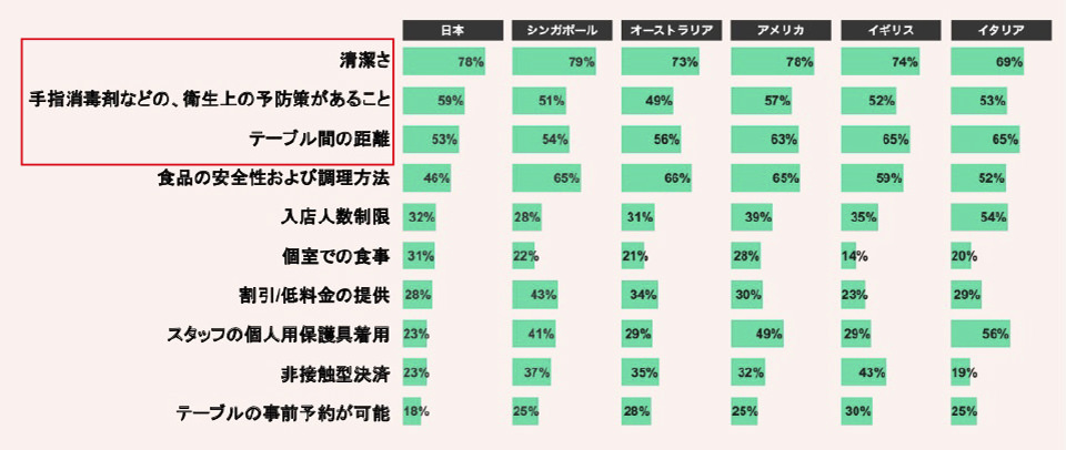 飲食施設を決める上で今後重要になることは