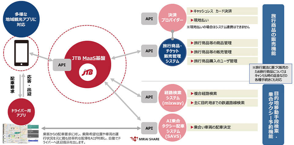 JTB MaaS API Gateway