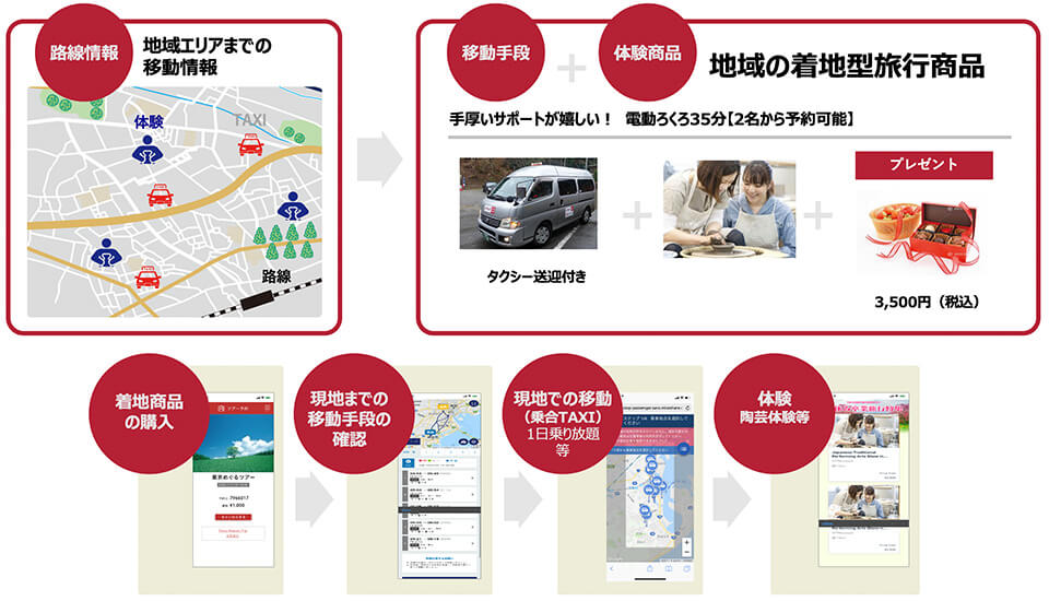 MaaSソリューションの活用イメージ