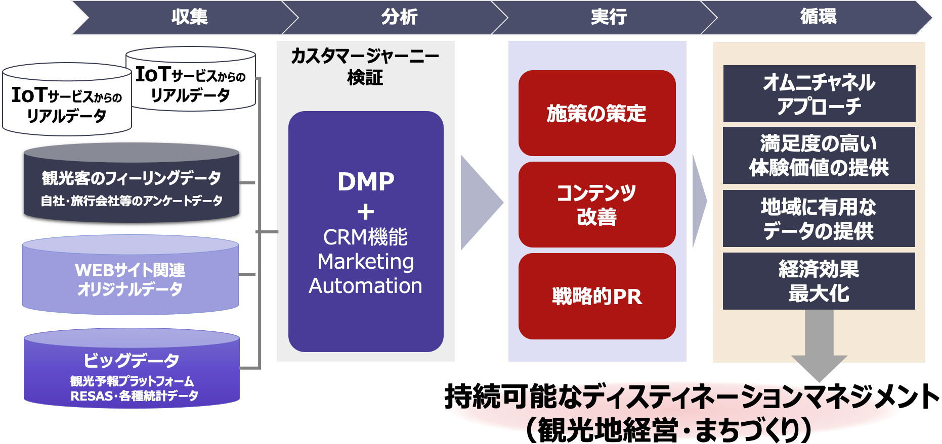 データの利活用による持続可能なディスティネーションマネジメント