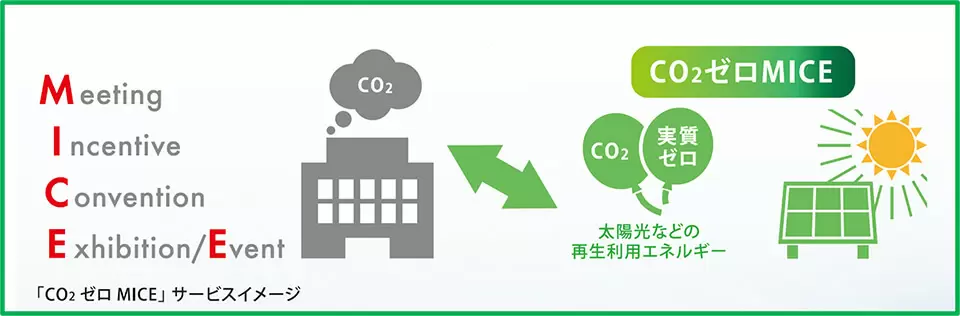 CO2ゼロMICE サービスイメージ