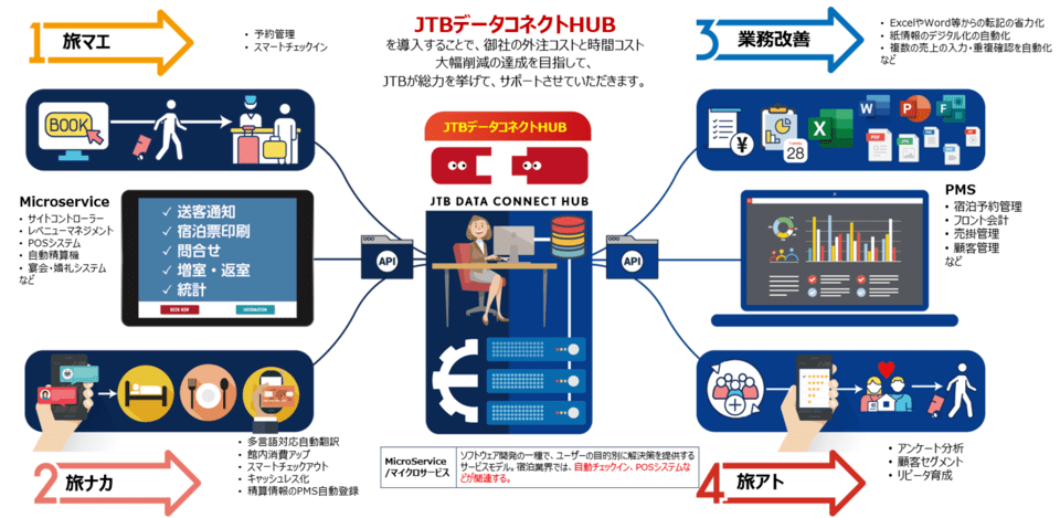 JTBデータコネクトHUBの特長