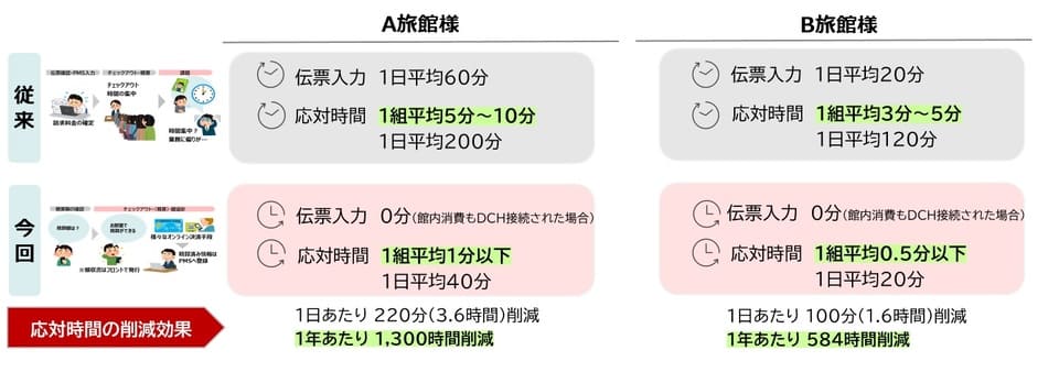 JTBデータコネクトHUB実証実験結果