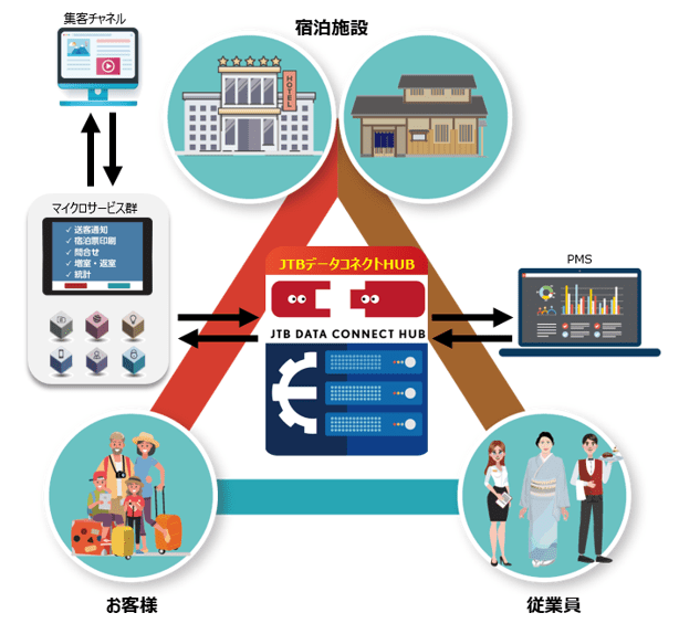JTBデータコネクトHUB導入の流れ