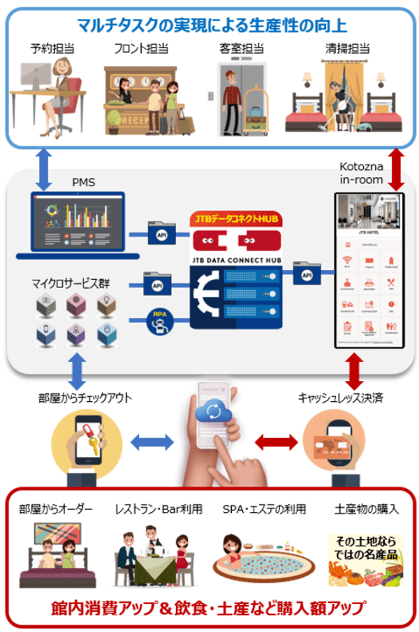 Kotozna In-roomとJTBデータコネクトHUBの連携