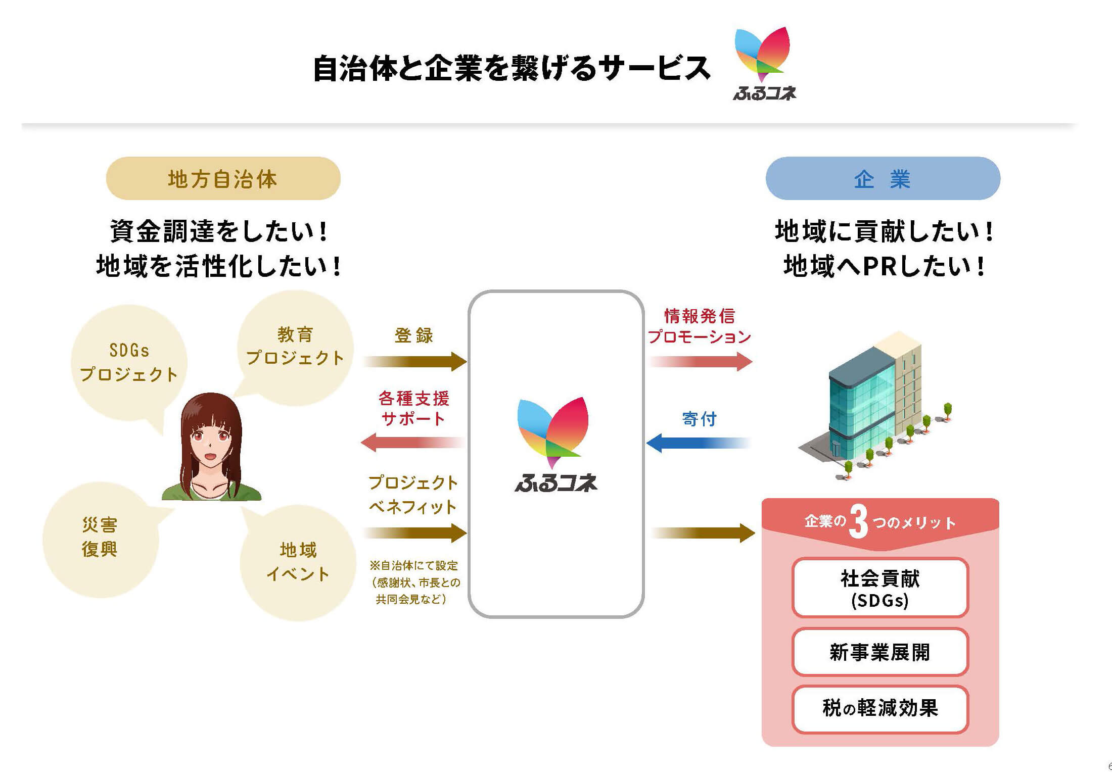 ふるさとコネクトのしくみ