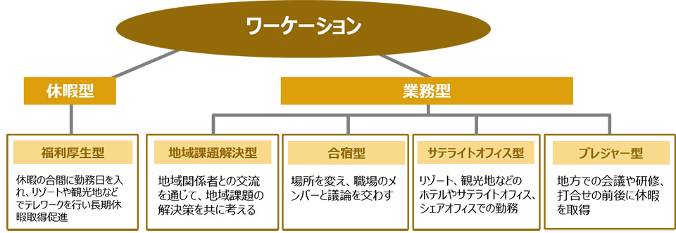 ワーケーション区分